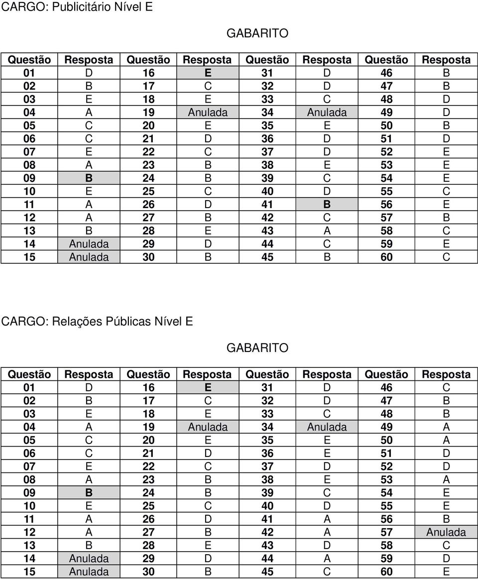 CARGO: Relações Públicas Nível E 01 D 16 E 31 D 46 C 02 B 17 C 32 D 47 B 03 E 18 E 33 C 48 B 04 A 19 Anulada 34 Anulada 49 A 05 C 20 E 35 E 50 A 06 C 21 D 36 E 51 D 07 E 22 C 37