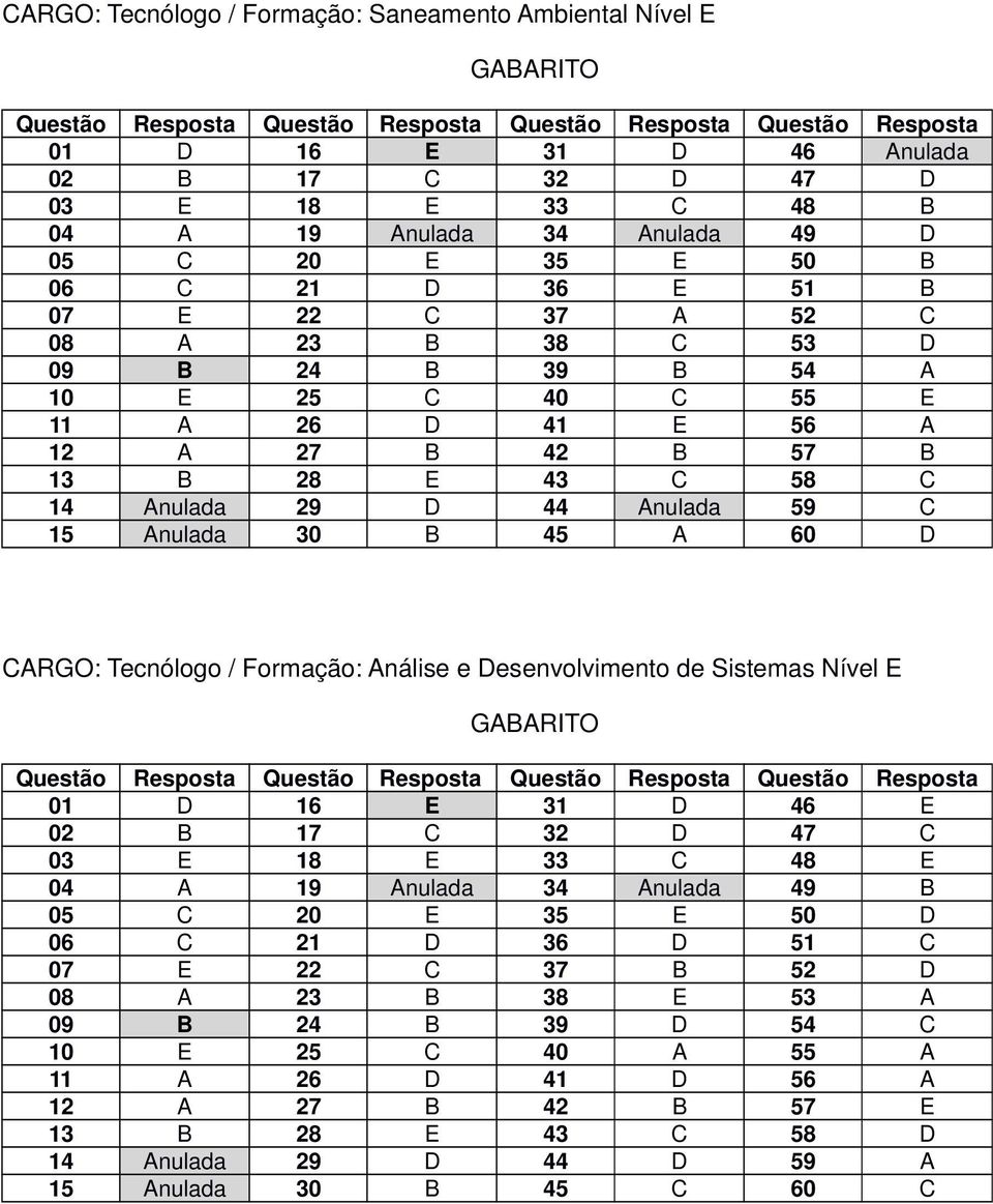 CARGO: Tecnólogo / Formação: Análise e Desenvolvimento de Sistemas Nível E 01 D 16 E 31 D 46 E 02 B 17 C 32 D 47 C 03 E 18 E 33 C 48 E 04 A 19 Anulada 34 Anulada 49 B 05 C 20 E 35 E 50 D 06 C 21 D