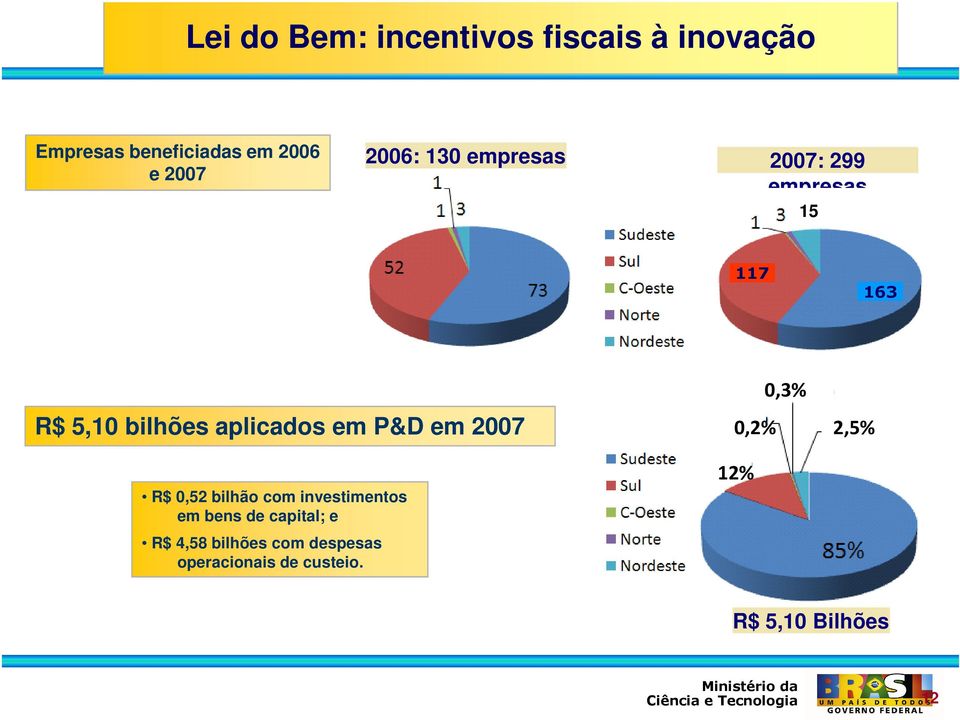 P&D em 2007 R$ 0,52 bilhão com investimentos em bens de capital; e R$ 4,58