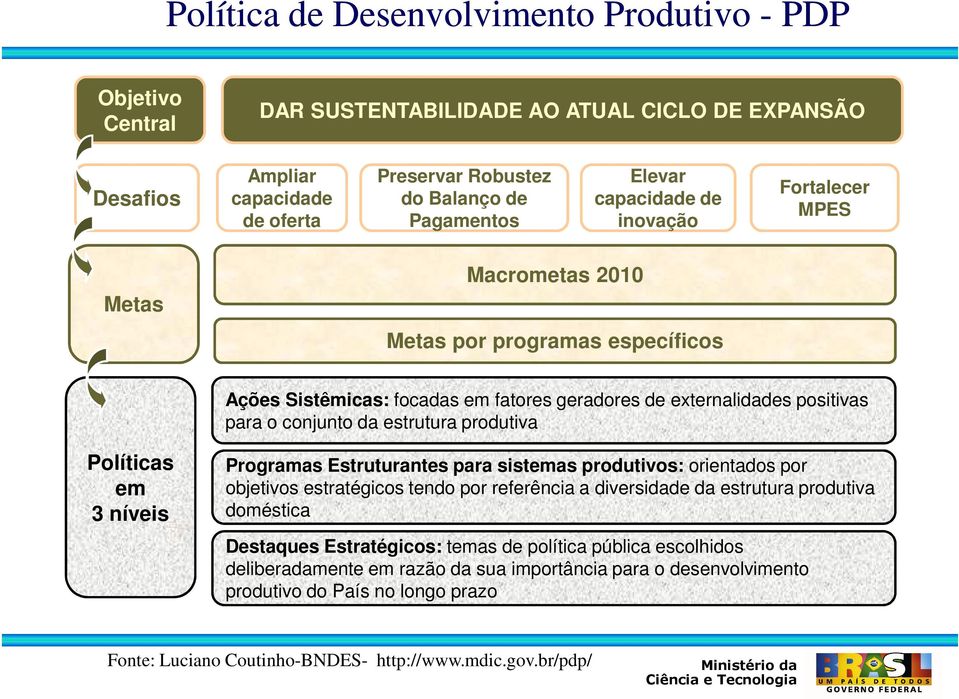 produtiva Políticas em 3 níveis Programas Estruturantes para sistemas produtivos: orientados por objetivos estratégicos tendo por referência a diversidade da estrutura produtiva doméstica Destaques