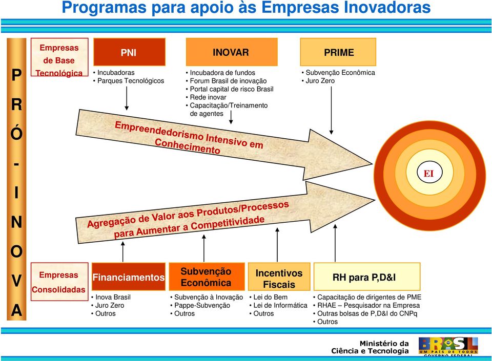 Empresas Consolidadas Financiamentos Inova Brasil Juro Zero Outros Subvenção Econômica Subvenção à Inovação Pappe-Subvenção Outros Incentivos Fiscais