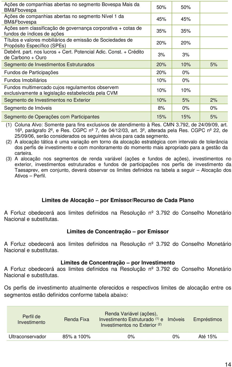 + Crédito de Carbono + Ouro 3% 3% Segmento de Investimentos Estruturados 20% 10% 5% Fundos de Participações 20% 0% Fundos Imobiliários 10% 0% Fundos multimercado cujos regulamentos observem