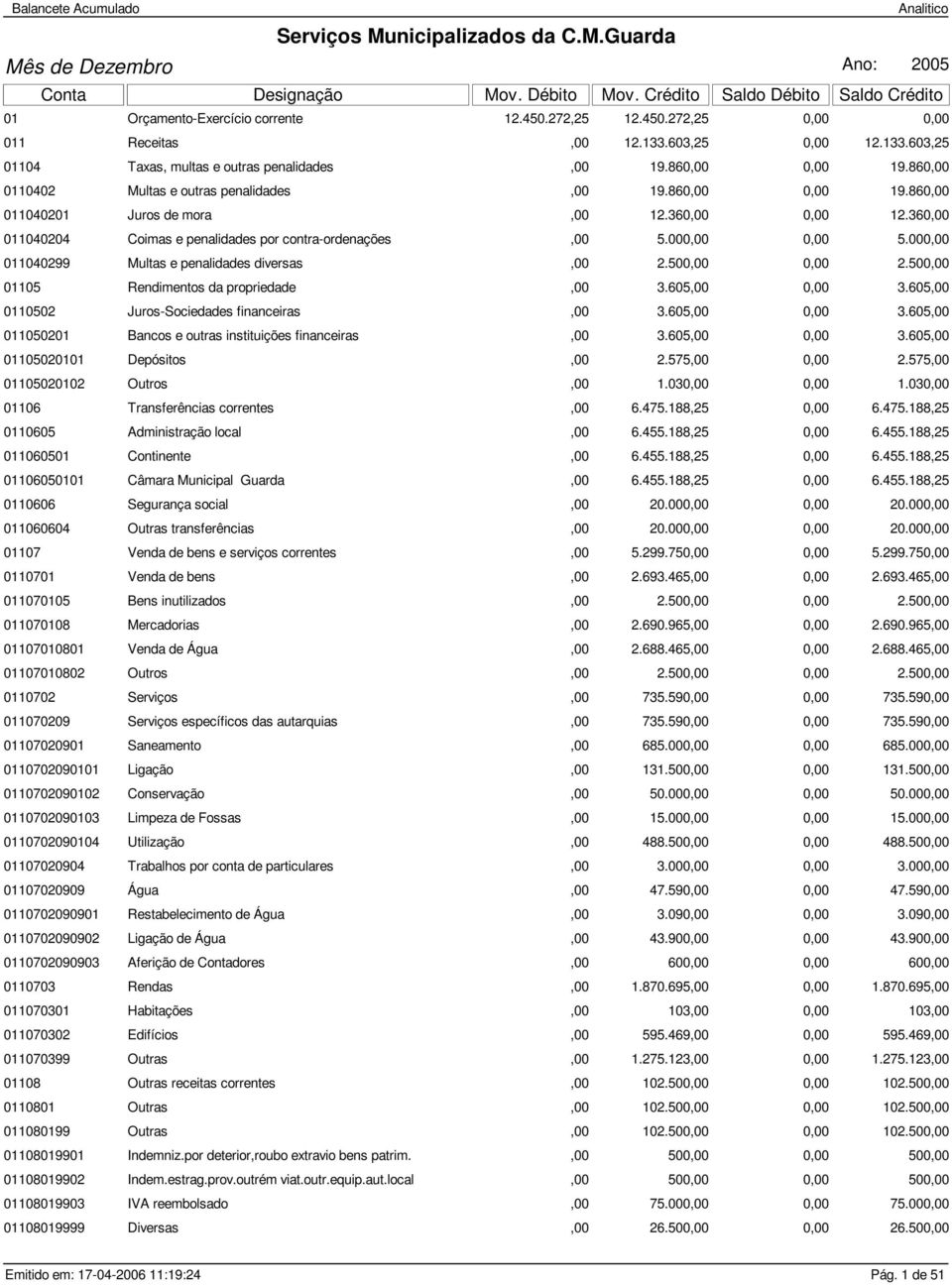 000,00 011040299 Multas e penalidades diversas,00 2.500,00 0,00 2.500,00 01105 Rendimentos da propriedade,00 3.605,00 0,00 3.605,00 0110502 Juros-Sociedades financeiras,00 3.605,00 0,00 3.605,00 011050201 Bancos e outras instituições financeiras,00 3.