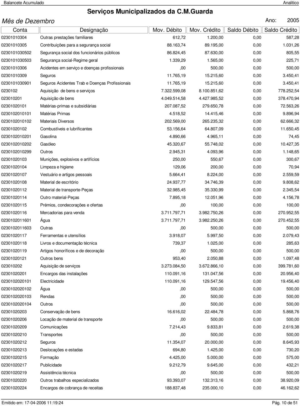 565,00 0,00 225,71 02301010306 Acidentes em serviço e doenças profissionais,00 500,00 0,00 500,00 02301010309 Seguros 11.765,19 15.215,60 0,00 3.