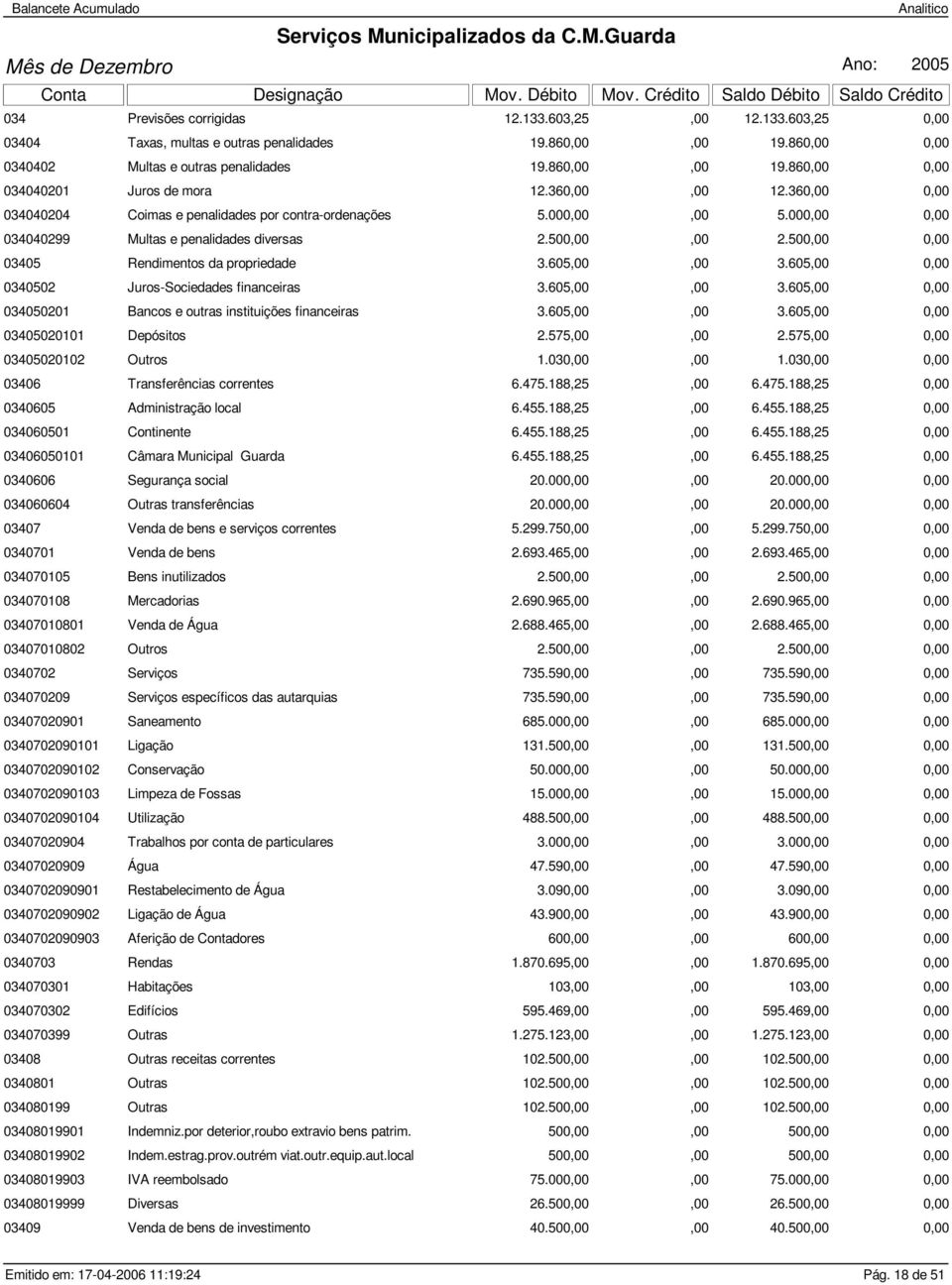 500,00 0,00 03405 Rendimentos da propriedade 3.605,00,00 3.605,00 0,00 0340502 Juros-Sociedades financeiras 3.605,00,00 3.605,00 0,00 034050201 Bancos e outras instituições financeiras 3.605,00,00 3.605,00 0,00 03405020101 Depósitos 2.