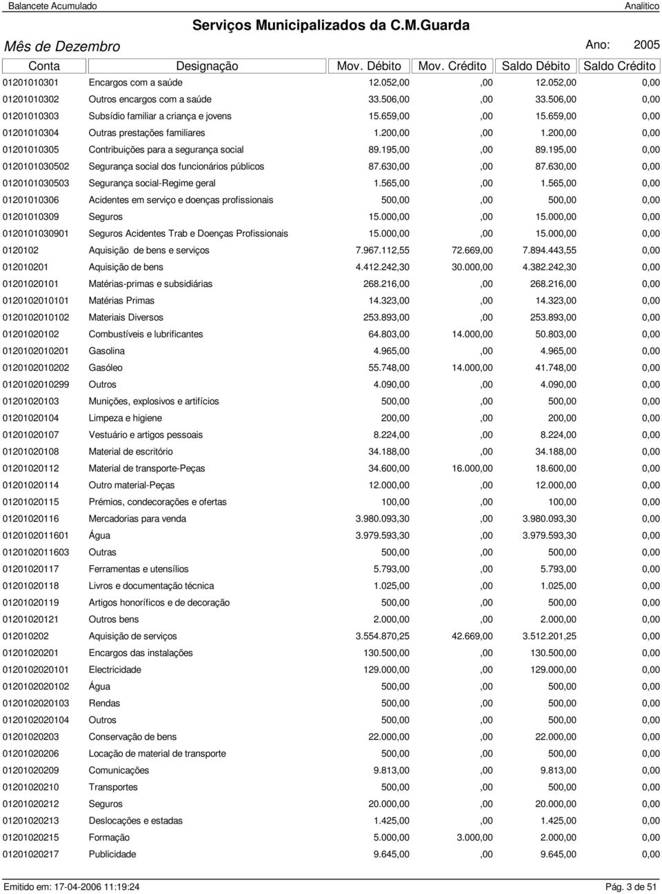 195,00 0,00 0120101030502 Segurança social dos funcionários públicos 87.630,00,00 87.630,00 0,00 0120101030503 Segurança social-regime geral 1.565,00,00 1.