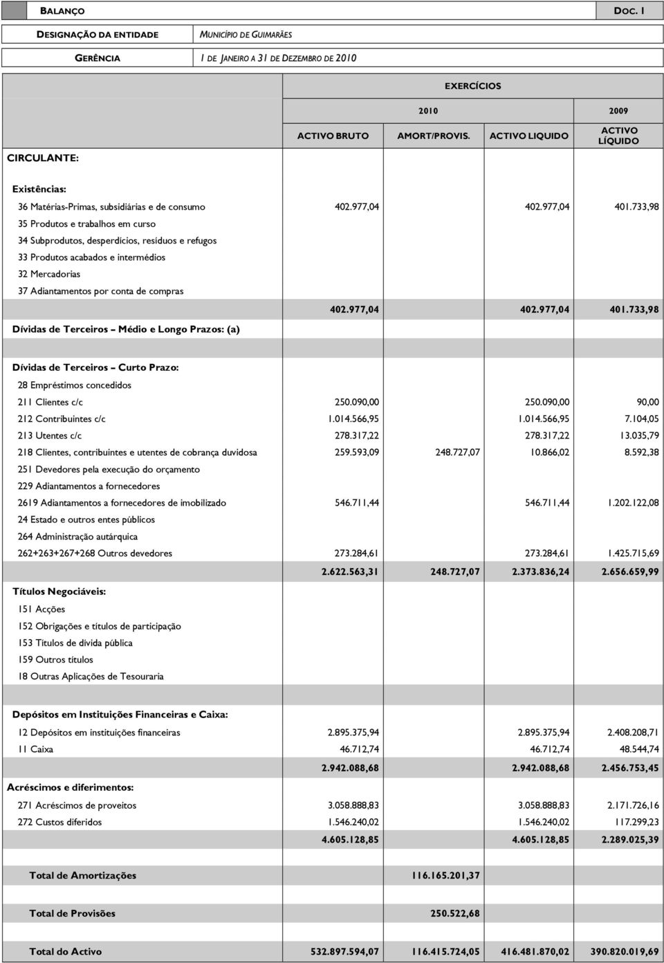 977,04 401.733,98 Dívidas de Terceiros Médio e Longo Prazos: (a) Dívidas de Terceiros Curto Prazo: 28 Empréstimos concedidos 211 Clientes c/c 250.090,00 250.090,00 90,00 212 Contribuintes c/c 1.014.