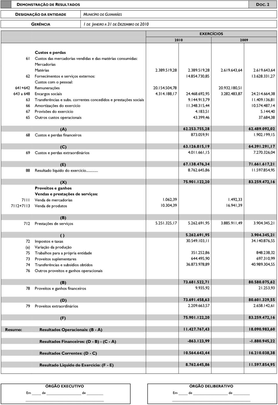 468.692,95 3.282.483,87 24.214.664,38 63 Transferências e subs. correntes concedidos e prestações sociais 9.144.913,79 11.409.136,81 66 Amortizações do exercício 11.348.315,44 10.574.