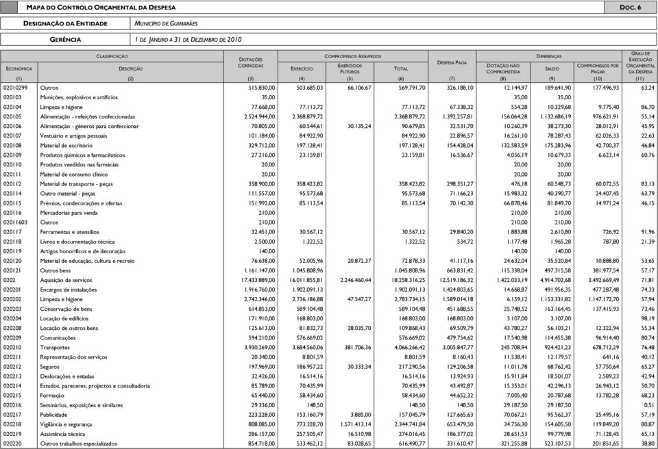 (3) (4) (5) (6) (7) (8) (9) (10) (11) 02010299 Outros 515.830,00 503.685,03 66.106,67 569.791,70 326.188,10 12.144,97 189.641,90 177.