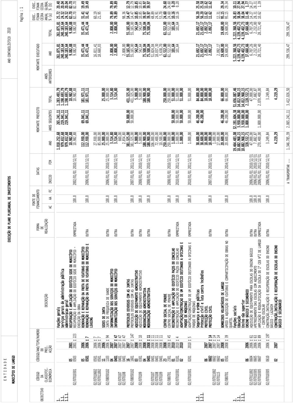 875,81 261.875,81 25.72 2.4 1.1. Serviços gerais de administração pública 979.652,68 219.41,11 1.198.693,79 24.183,64 24.183,64 24.52 2.4 1.1.1. Administracao geral 979.652,68 219.41,11 1.198.693,79 24.183,64 24.183,64 24.52 2.4 5 21 RECUPERAÇÃO E AMPLIAÇÃO DO EDIFÍCIO SEDE DO MUNICÍPIO 1.