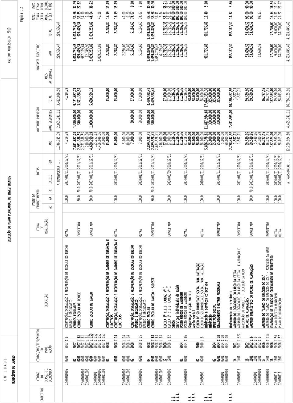 536,47 299.536,47 2/7135 4.219,29 21 27 I 6 CONSTRUÇÃO,INSTALAÇÃO E RECUPERAÇÃO DE ESCOLAS DO ENSINO OUTRA 1. 27/1/1 21/12/31 4.219,29 BÁSICO E SECUNDÁRIO 7 27 CENTROS ESCOLARES 7.611.687,74 1.54., 9.