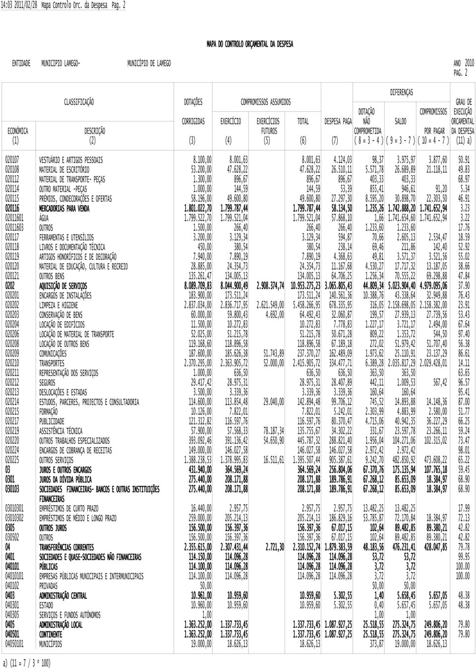 POR PAGAR ORCAMENTAL DA DESPESA (1) (2) (3) (4) (5) (6) (7) ( 8 = 3-4 ) ( 9 = 3-7 ) ( 1 = 4-7 ) (11) a) 217 VESTUÁRIO E ARTIGOS PESSOAIS 8.1, 8.1,63 8.1,63 4.124,3 98,37 3.975,97 3.877,6 5.