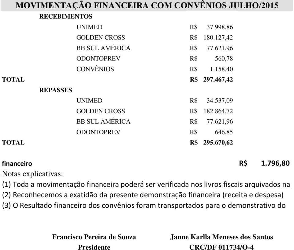 670,62 Saldo de intermediação de serviços a transportar para demonstrativo financeiro R$ 1.