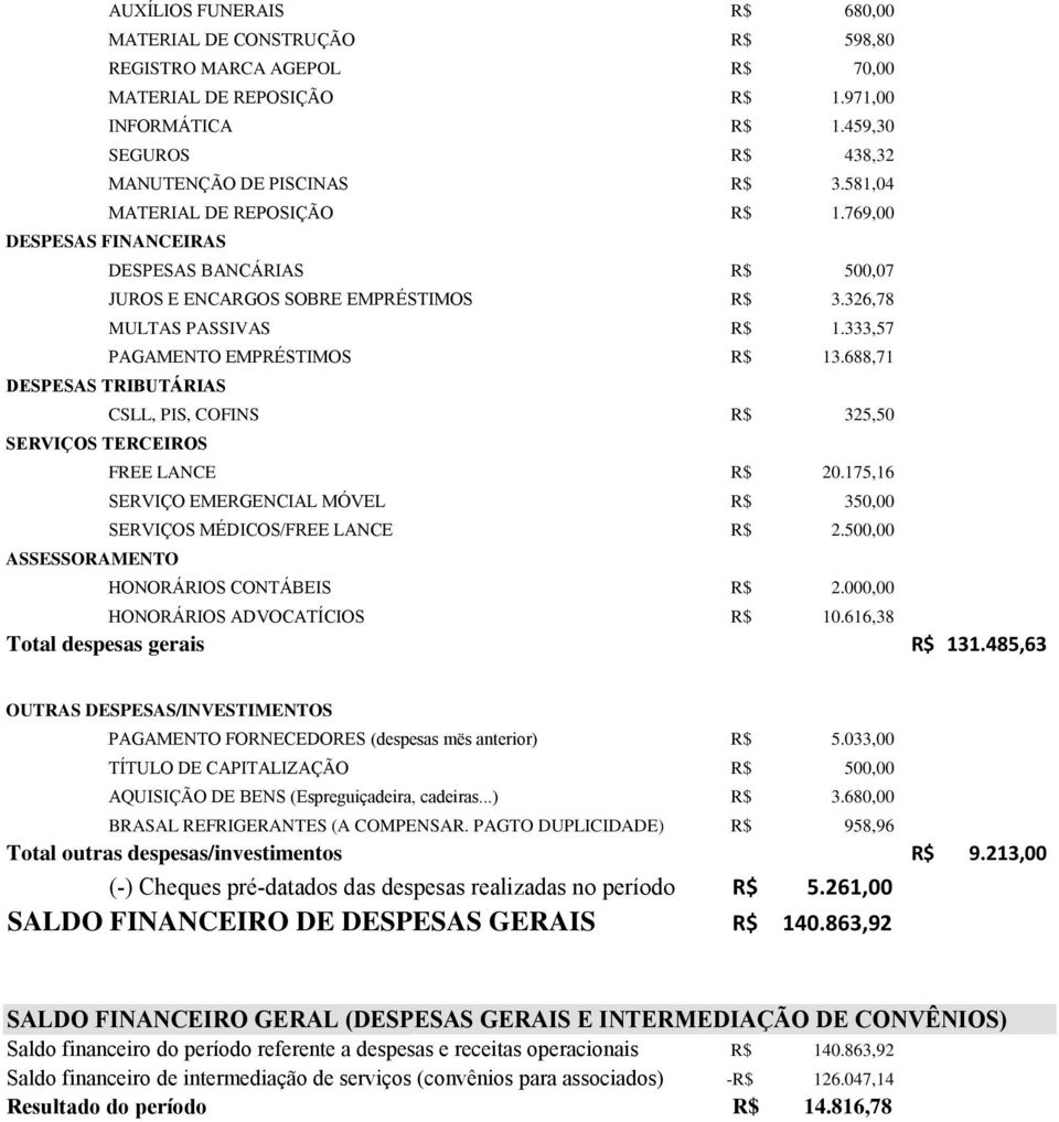 688,71 DESPESAS TRIBUTÁRIAS SERVIÇOS TERCEIROS ASSESSORAMENTO CSLL, PIS, COFINS R$ 325,50 FREE LANCE R$ 20.175,16 SERVIÇO EMERGENCIAL MÓVEL R$ 350,00 SERVIÇOS MÉDICOS/FREE LANCE R$ 2.