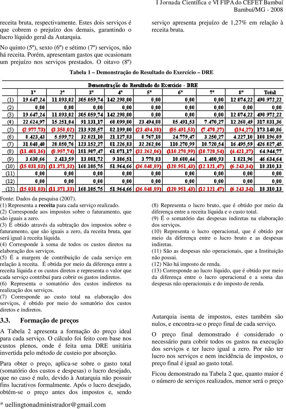 O oitavo (8º) Tabela 1 Demonstração do Resultado do Exercício DRE I Jornada Científica e VI FIPA do CEFET Bambuí serviço apresenta prejuízo de 1,27% em relação à receita bruta.
