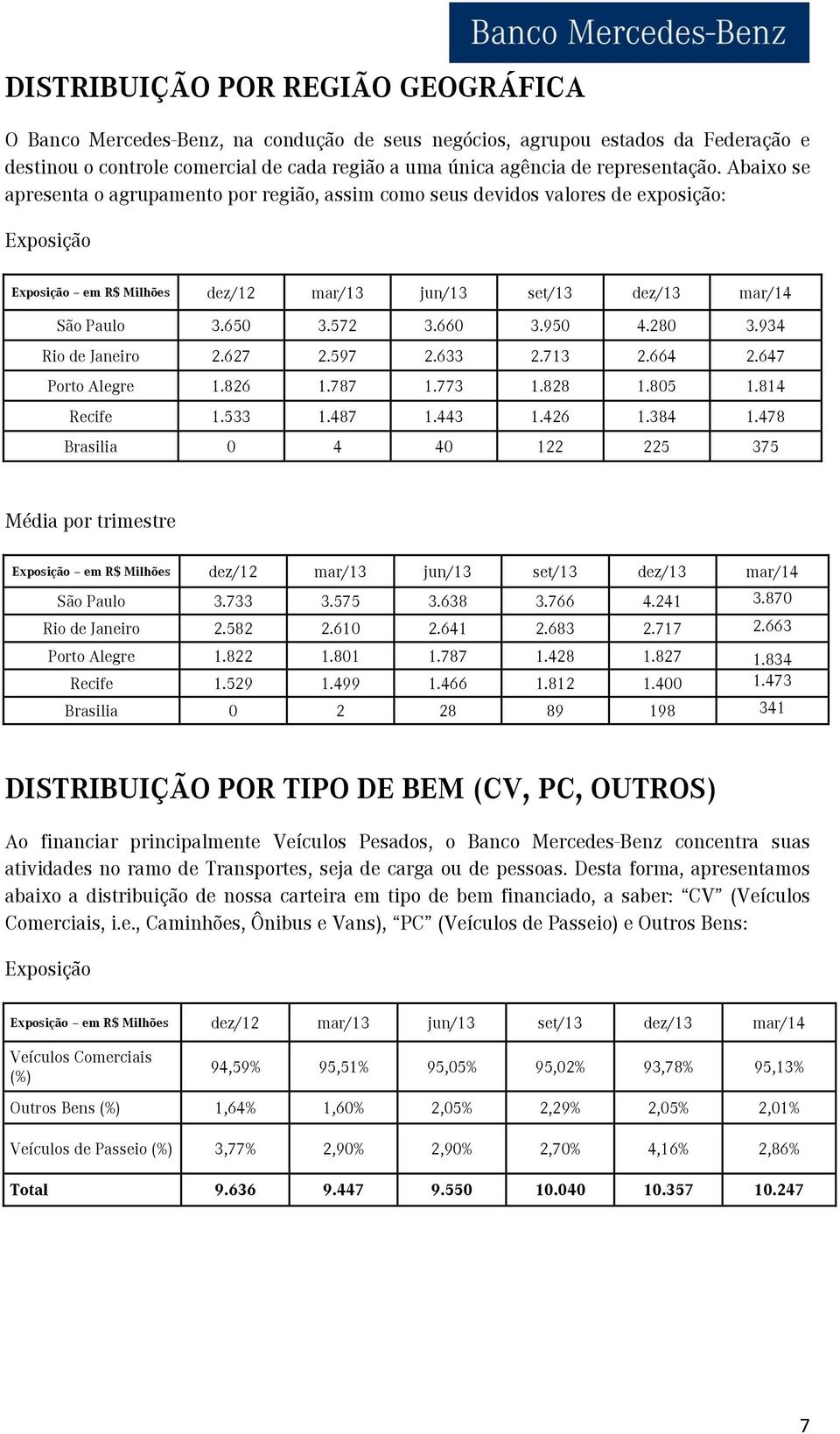 650 3.572 3.660 3.950 4.280 3.934 Rio de Janeiro 2.627 2.597 2.633 2.713 2.664 2.647 Porto Alegre 1.826 1.787 1.773 1.828 1.805 1.814 Recife 1.533 1.487 1.443 1.426 1.384 1.