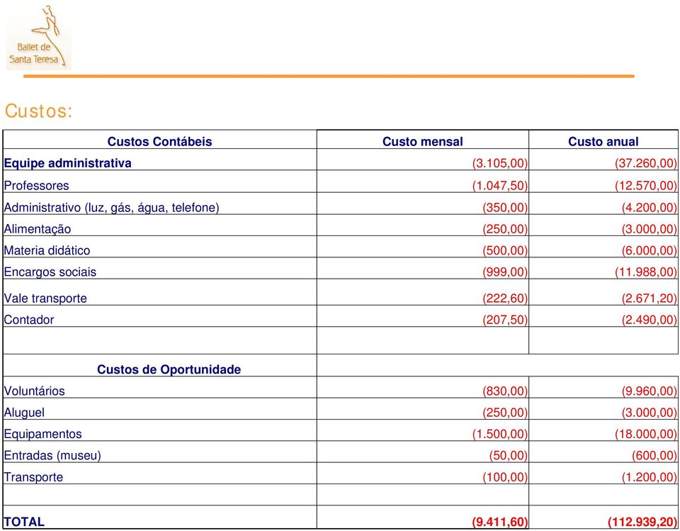 000,00) Encargos sociais (999,00) (11.988,00) Vale transporte (222,60) (2.671,20) Contador (207,50) (2.