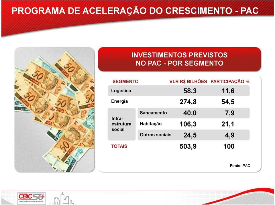 PROGRAMA DE ACELERAÇÃO DO CRESCIMENTO - PAC INVESTIMENTOS PREVISTOS NO PAC - POR SEGMENTO SEGMENTO Logística