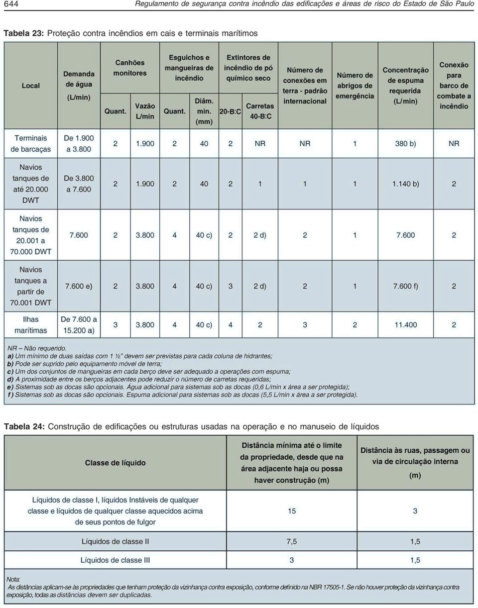 incêndios em cais e terminais marítimos Tabela 24: Construção de