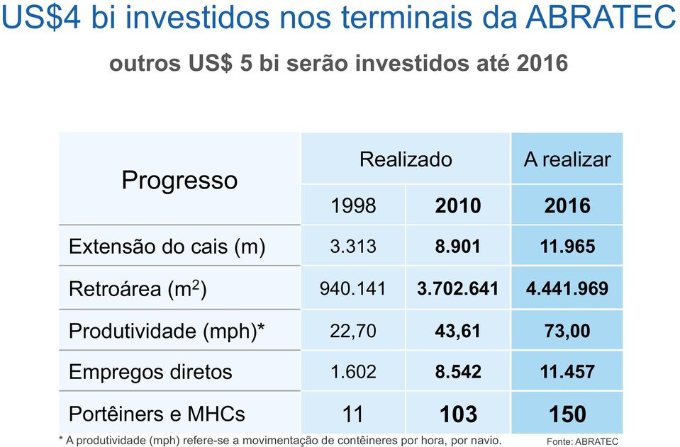 702.641 4.441.969 Produtividade (mph)* 22,70 43,61 73,00 Empregos diretos 1.602 8.542 11.