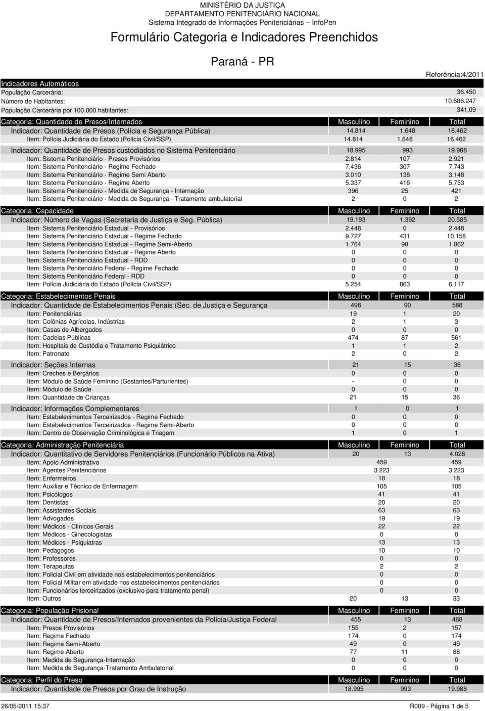 Referência:4/211 36.45 1.686.247 341,9 Categoria: Quantidade de Presos/Internados Masculino Feminino Total Indicador: Quantidade de Presos (Polícia e Segurança Pública) 14.814 1.648 16.