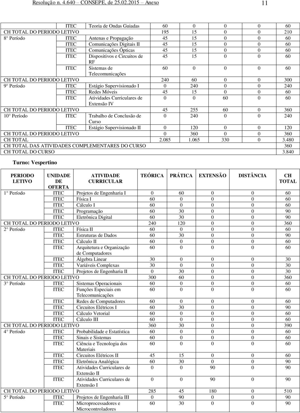 Comunicações Ópticas 45 15 0 0 60 ITEC Dispositivos e Circuitos de 45 15 0 0 60 RF ITEC Sistemas de 60 0 0 0 60 CH TOTAL DO PERIODO LETIVO 240 60 0 0 300 9 Período ITEC Estágio Supervisionado I 0 240