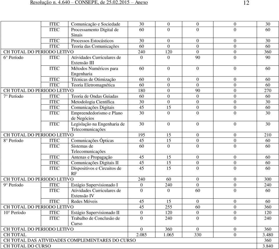 PERIODO LETIVO 240 120 0 0 360 6 Período ITEC Atividades Curriculares de 0 0 90 0 90 Extensão III ITEC Métodos Numéricos para 60 0 0 0 60 Engenharia ITEC Técnicas de Otimização 60 0 0 0 60 ITEC