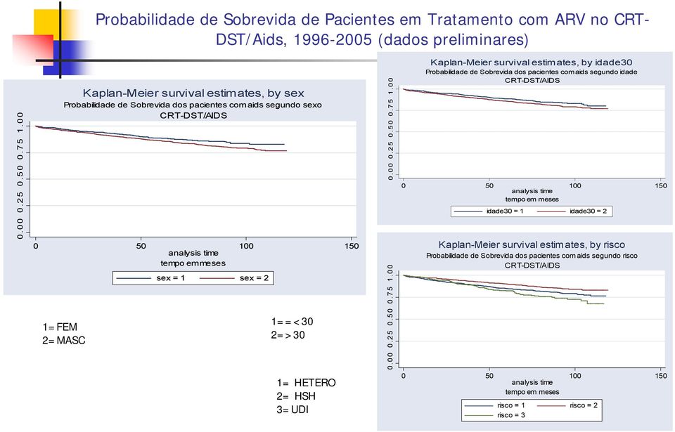 estimates, by idade30 Probabilidade de Sobrevida dos pacientes com aids segundo idade CRT-DST/AIDS 0 50 100 150 idade30 = 1 idade30 = 2 Kaplan-Meier