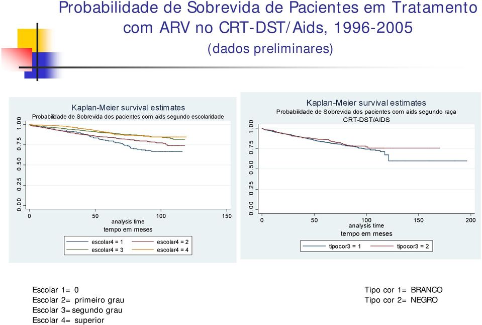 escolar4 = 4 Kaplan-Meier survival estimates Probabilidade de Sobrevida dos pacientes com aids segundo raça CRT-DST/AIDS 0 50 100 150