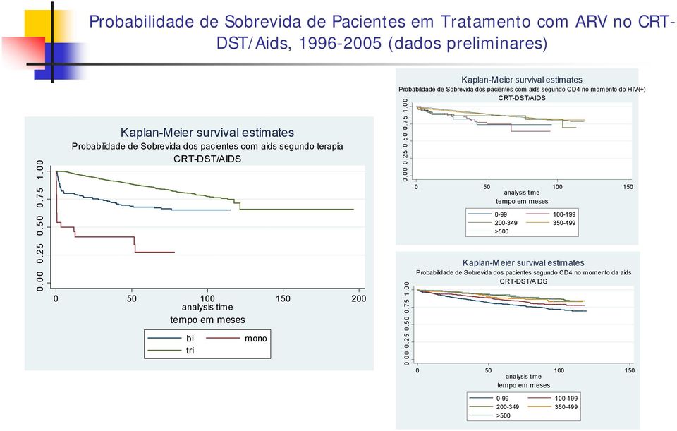 Probabilidade de Sobrevida dos pacientes com aids segundo CD4 no momento do HIV(+) CRT-DST/AIDS 0 50 100 150 0-99 100-199 200-349 350-499 >500