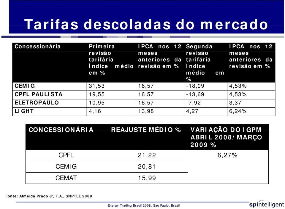 4,53% CPFL PAULISTA 19,55 16,57-13,69 4,53% ELETROPAULO 10,95 16,57-7,92 3,37 LIGHT 4,16 13,98 4,27 6,24% CONCESSIONÁRIA