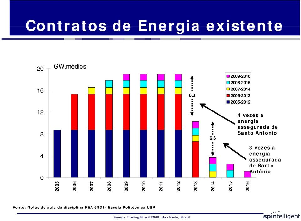 6 4 vezes a energia assegurada de Santo Antônio 4 0 3 vezes a energia assegurada de