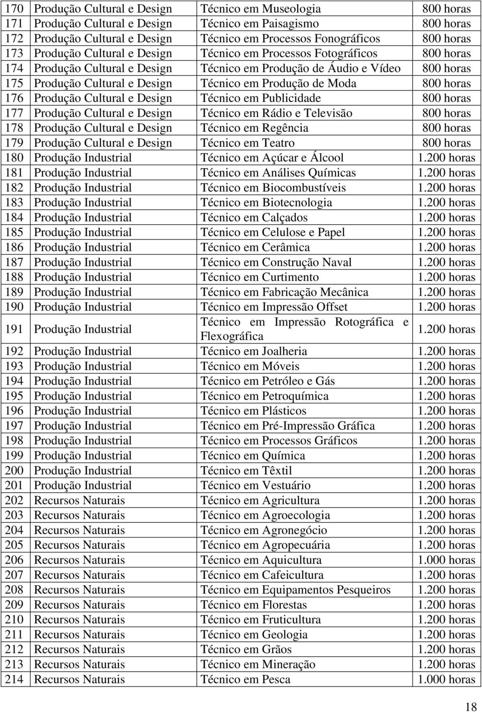 em Produção de Moda 800 horas 176 Produção Cultural e Design Técnico em Publicidade 800 horas 177 Produção Cultural e Design Técnico em Rádio e Televisão 800 horas 178 Produção Cultural e Design