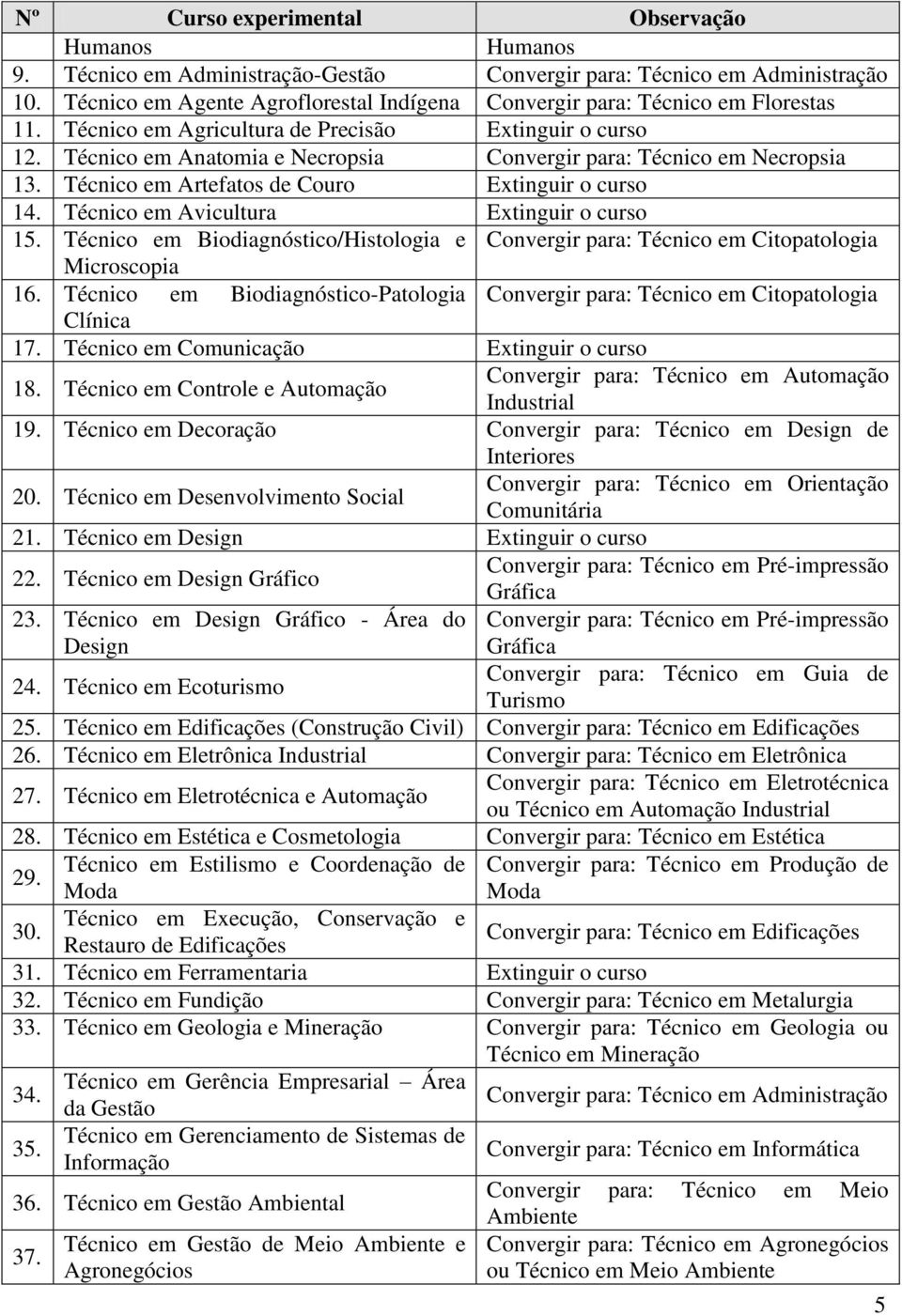 Técnico em Anatomia e Necropsia Convergir para: Técnico em Necropsia 13. Técnico em Artefatos de Couro Extinguir o curso 14. Técnico em Avicultura Extinguir o curso 15.