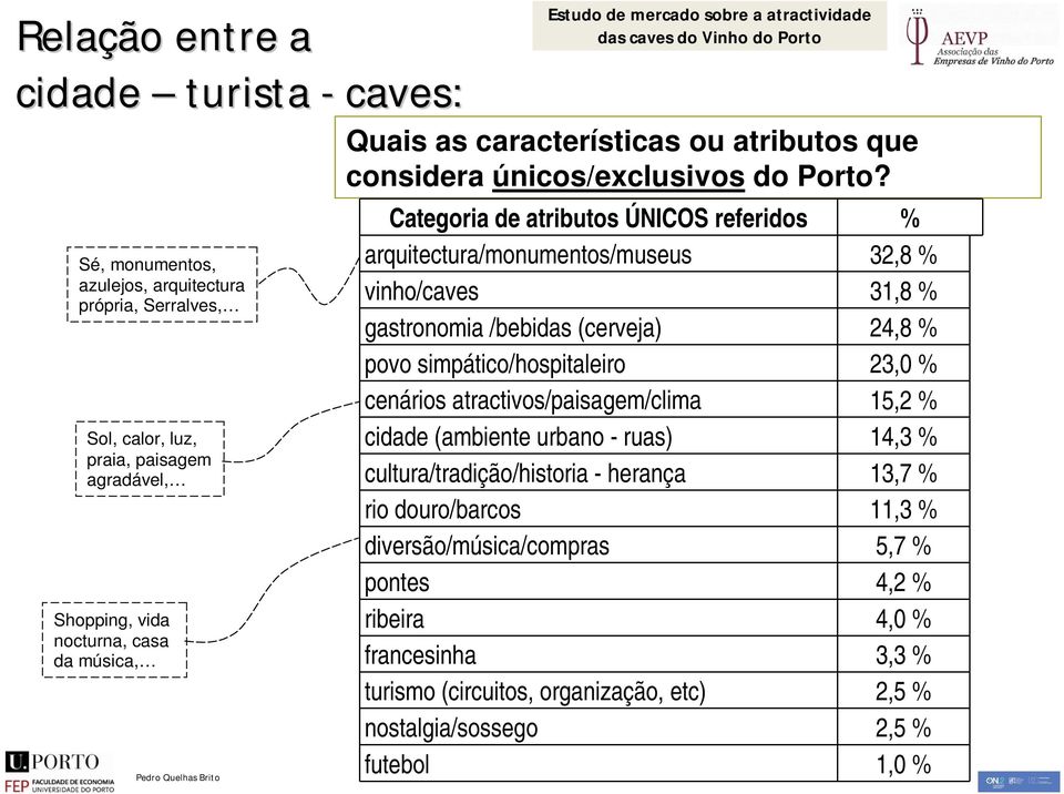 Categoria de atributos ÚNICOS referidos % arquitectura/monumentos/museus 32,8 % vinho/caves 31,8 % gastronomia /bebidas (cerveja) 24,8 % povo simpático/hospitaleiro 23,0 % cenários