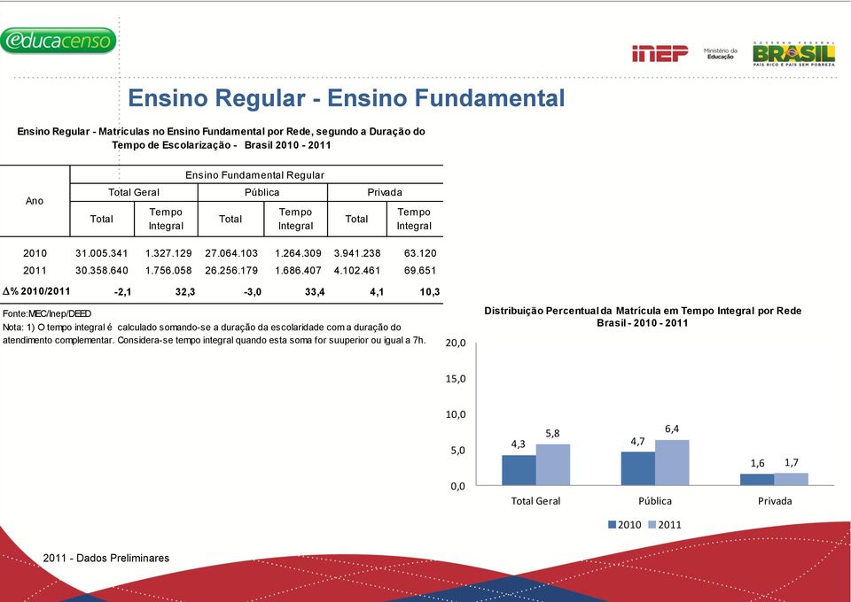 651 D% 2010/2011-2,1 32,3-3,0 33,4 4,1 10,3 Fonte:MEC/Inep/DEED Nota: 1) O tempo integral é calculado somando-se a duração da escolaridade com a duração do atendimento complementar.