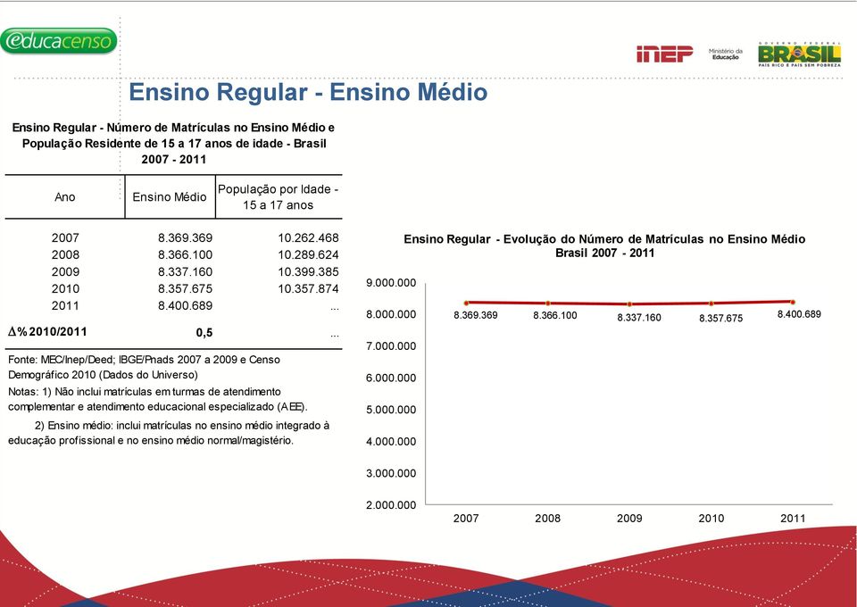 .. Fonte: MEC/Inep/Deed; IBGE/Pnads 2007 a 2009 e Censo Demográfico 2010 (Dados do Universo) Notas: 1) Não inclui matrículas em turmas de atendimento complementar e atendimento educacional