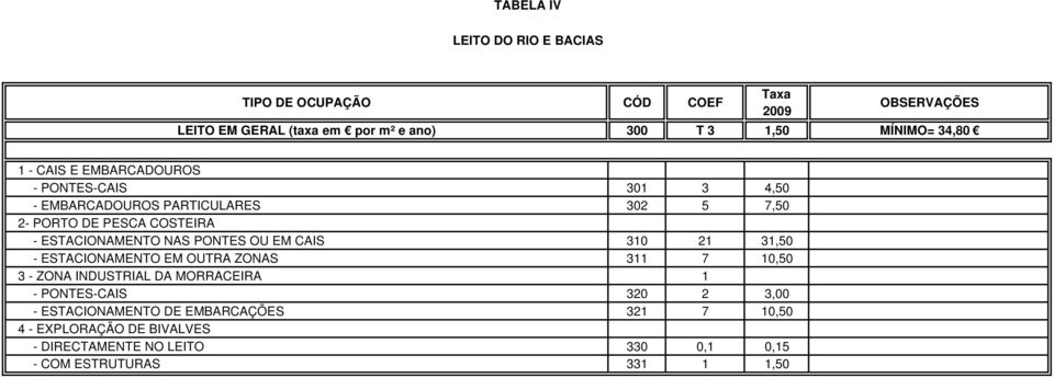 CAIS 310 21 31,50 - ESTACIONAMENTO EM OUTRA ZONAS 311 7 10,50 3 - ZONA INDUSTRIAL DA MORRACEIRA 1 - PONTES-CAIS 320 2 3,00 -