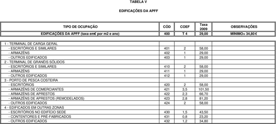 DE PESCA COSTEIRA - ESCRITÓRIOS 420 2 58,00 - ARMAZÉNS DE COMERCIANTES 421 3,5 101,50 - ARMAZÉNS DE APRESTOS 422 2,3 66,70 - ARMAZÉNS DE APRESTOS (REMODELADOS) 423 2,8 81,20 -