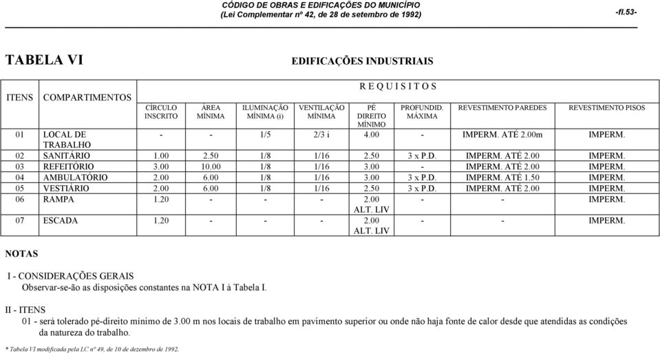 20 - - - 2.00 ALT. 07 ESCADA 1.20 - - - 2.00 ALT. Observar-se-ão as disposições constantes na NOTA I à Tabela I. - - IMPERM. - - IMPERM. 01 - será tolerado pé-direito mínimo de 3.