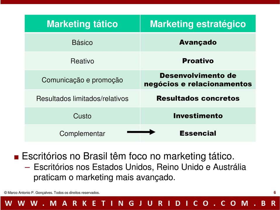 Investimento Complementar Essencial Escritórios no Brasil têm foco no marketing tático Escritórios nos