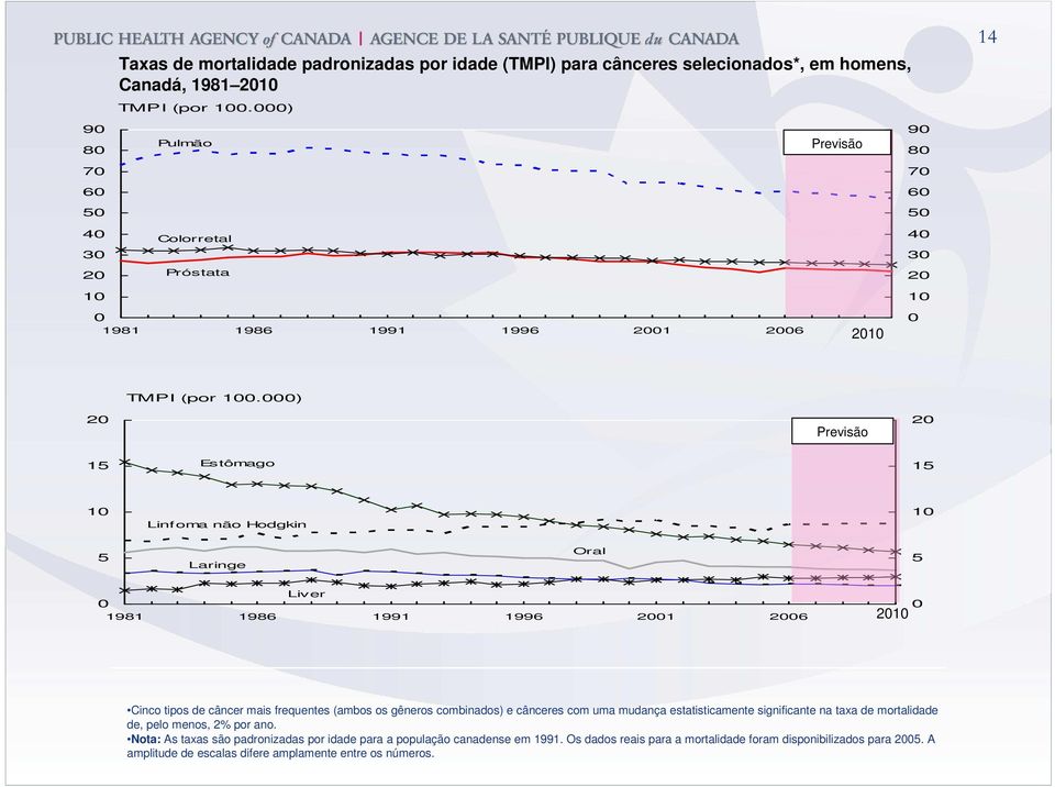 ) 2 Previsão 2 15 Estômago 15 1 Linf oma não Hodgkin 1 5 Laringe Oral 5 Liver 1981 1986 1991 1996 21 26 21 Cinco tipos de câncer mais frequentes (ambos os gêneros combinados) e