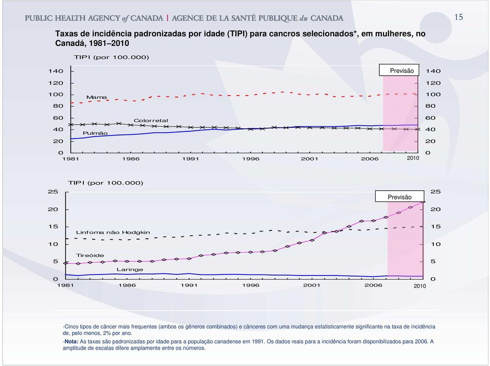 ) Previsão 25 2 15 1 Linfoma não Hodgkin 15 1 5 Tireóide Laringe 5 1981 1986 1991 1996 21 26 21 -Cinco tipos de câncer mais frequentes (ambos os gêneros combinados) e cânceres