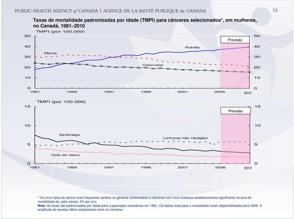 ) Previsão 15 1 1 Estômago Linfoma não Hodgkin 5 5 Colo do útero 1981 1986 1991 1996 21 26 21 * Os cinco tipos de câncer mais frequentes (ambos os gêneros combinados) e