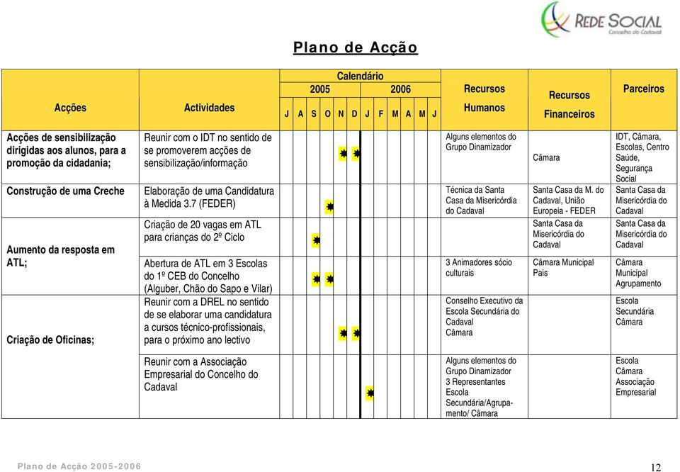 7 (FEDER) Criação de 20 vagas em ATL para crianças do 2º Ciclo Abertura de ATL em 3 Escolas do 1º CEB do Concelho (Alguber, Chão do Sapo e Vilar) Reunir com a DREL no sentido de se elaborar uma