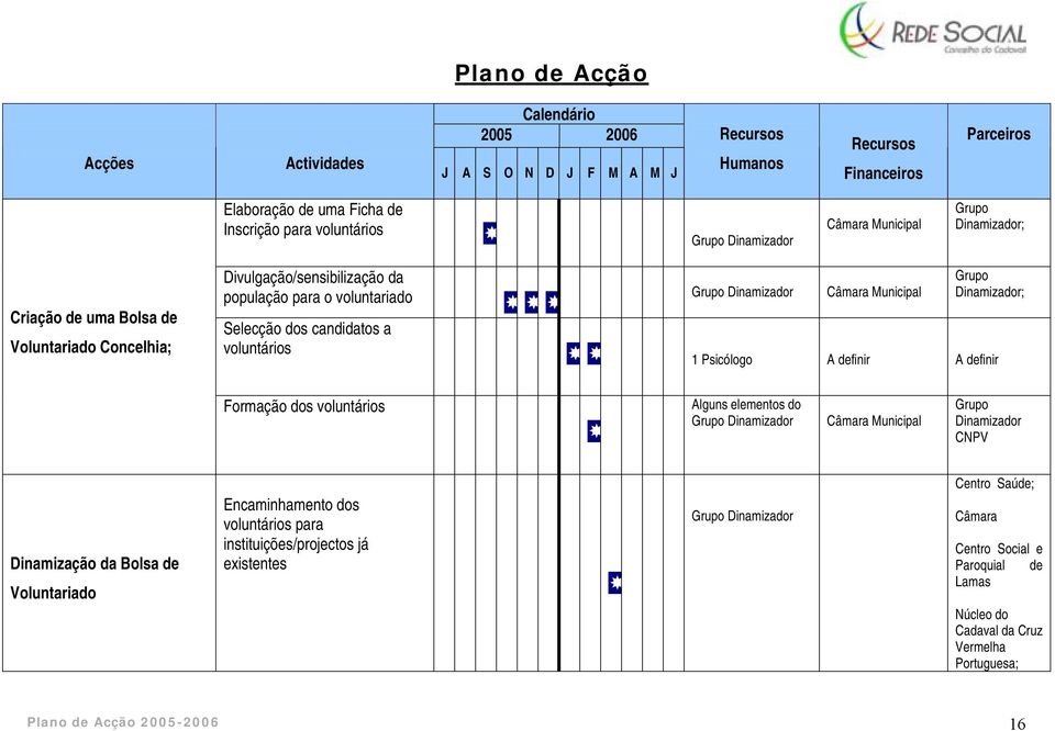 definir Formação dos voluntários Alguns elementos do Municipal Grupo Dinamizador CNPV Dinamização da Bolsa de Voluntariado Encaminhamento dos