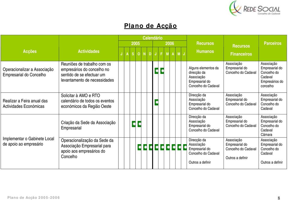 Direcção da Concelho do Concelho do Concelho do Implementar o Gabinete Local de apoio ao empresário Criação da Sede da Empresarial Operacionalização da Sede da Empresarial para apoio aos