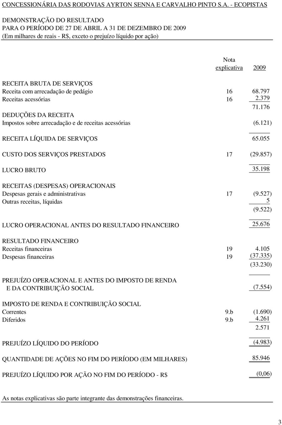 Nota explicativa RECEITA BRUTA DE SERVIÇOS Receita com arrecadação de pedágio 16 68.797 Receitas acessórias 16 2.379 71.176 DEDUÇÕES DA RECEITA Impostos sobre arrecadação e de receitas acessórias (6.