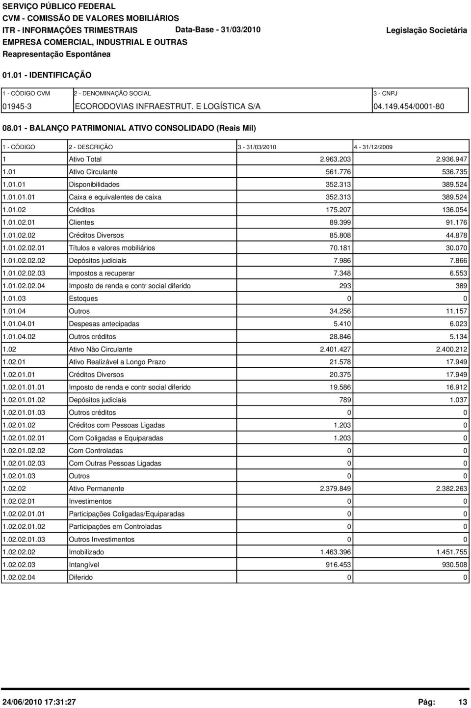 1 - BALANÇO PATRIMONIAL ATIVO CONSOLIDADO (Reais Mil) 1 - CÓDIGO 2 - DESCRIÇÃO 3-31/3/21 4-31/12/29 1 Ativo Total 2.963.23 2.936.947 1.1 Ativo Circulante 561.776 536.735 1.1.1 Disponibilidades 352.