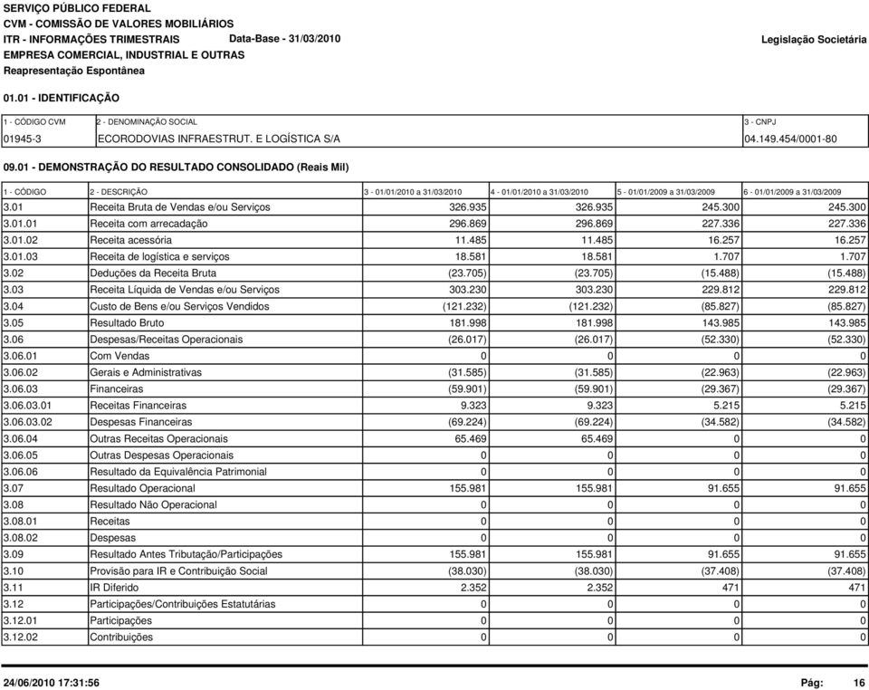 1 - DEMONSTRAÇÃO DO RESULTADO CONSOLIDADO (Reais Mil) 1 - CÓDIGO 2 - DESCRIÇÃO 3-1/1/21 a 31/3/21 4-1/1/21 a 31/3/21 5-1/1/29 a 31/3/29 6-1/1/29 a 31/3/29 3.